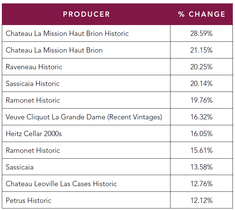 chart with a variety of wine producers and percentage numbers