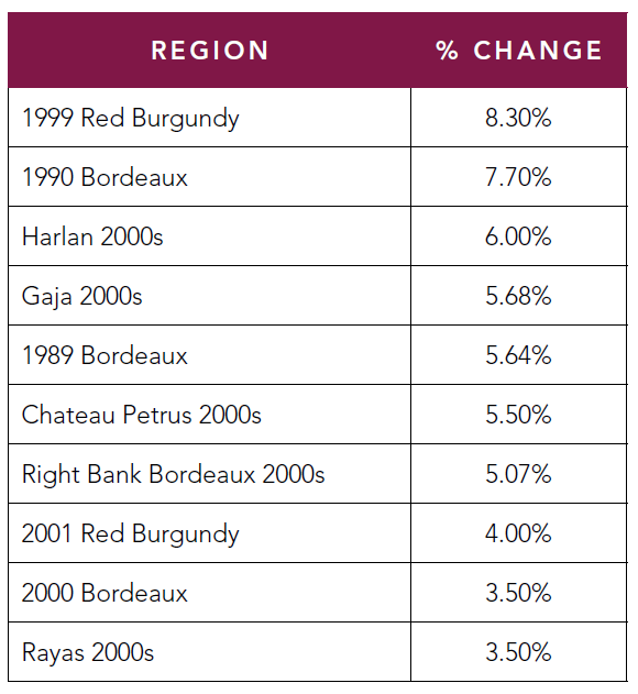 chart with top vintage performers in the wine industry